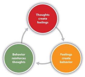 Image result for think feel  diagram + CBT